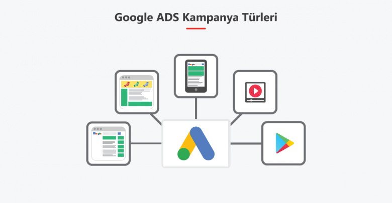 Google Ads kampanya türleri şeması — Search, Display, Video, Shopping, App